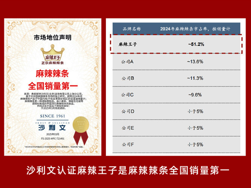 沙利文认证麻辣王子是麻辣辣条细分品类全国销量第一